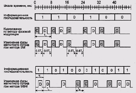 Простая и модифицированная фазовая модуляция