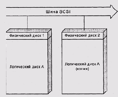 RAID1 (зеркалирование)