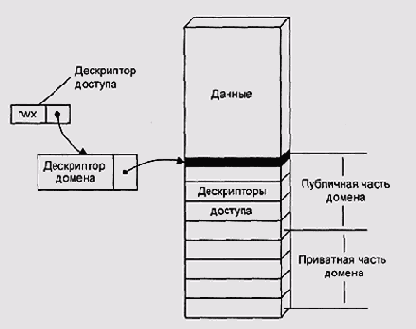 Элемент таблицы доступа состоит из