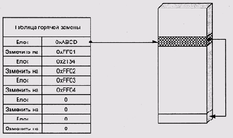 Горячая замена (динамическое переназначение) блоков диска