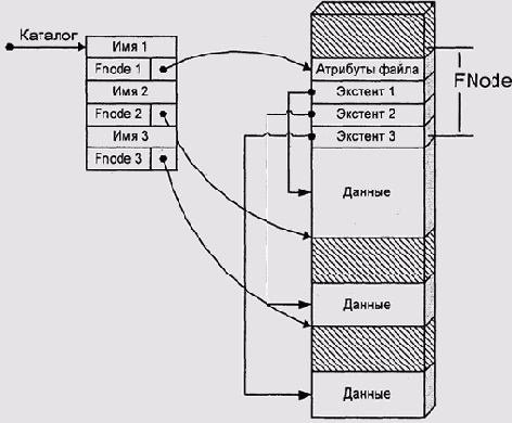 Каталог и файловая запись в HPFS