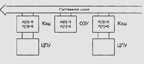 Некогерентный кэш