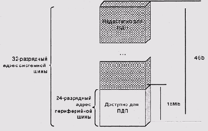 Ограничения для буферов ПДП