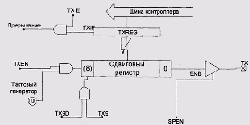    USART