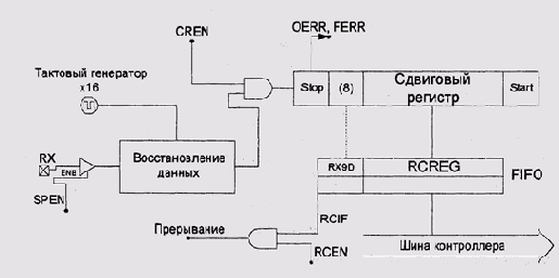 Принципиальная схема приемника USART