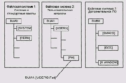 Пространство имен ОС с несколькими ФС