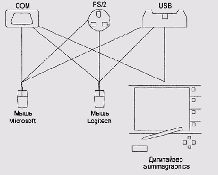 Различные типы позиционных устройств ввода