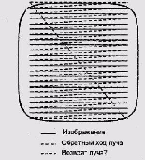 Развертка ЭЛТ