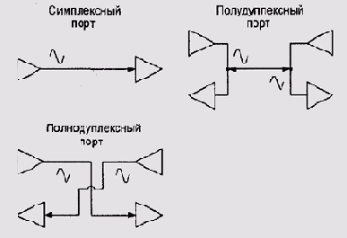 Симплексные полудуплексные и полнодуплексные порты