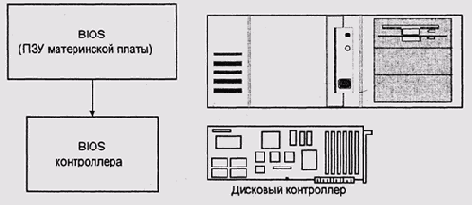 Системное ПЗУ и BIOS дискового контроллера