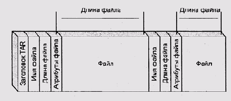 Структура архива tar