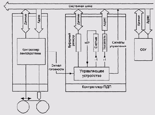 Структура контроллера ПДП