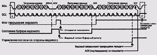 Временная диаграмма шины I2С