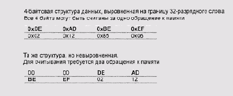 Выровненные и невыровненные обращения к словам