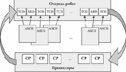 Управление задачами