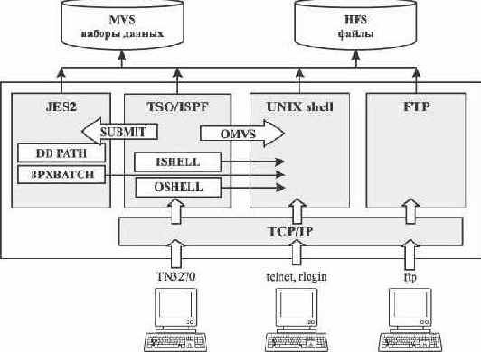 Пользовательский интерфейс z/OS UNIX
