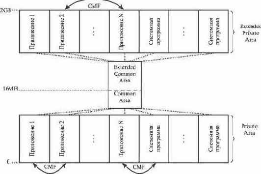 MVS/XA (Multiple Virtual Storage/eXtended Architecture)
