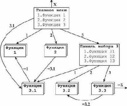 Переключение панелей (средства навигации в ISPF)