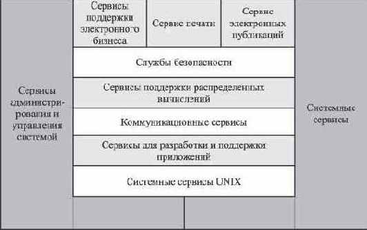Функциональная структура z/OS