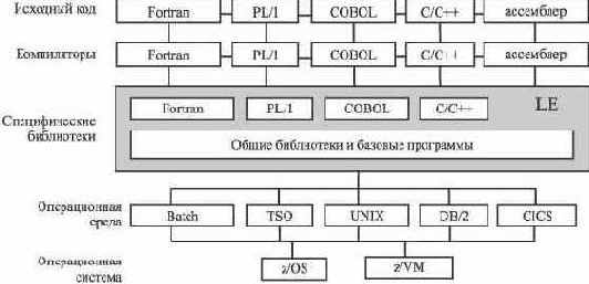    Language Environment