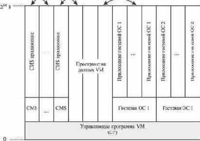 Управляющая программа z/VM