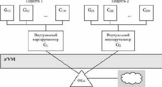 Виртуализация сетевого взаимодействия в z/VM