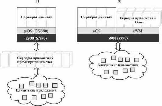     z/VM  Linux