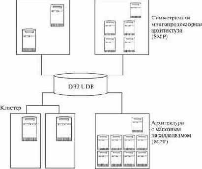 Серверы баз данных DB2 UDB: основные особенности