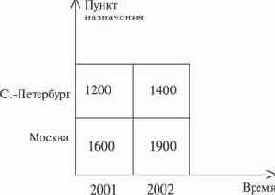 Анализ данных с целью поддержки принятия решений (IBM DB2 Business Intelligence)