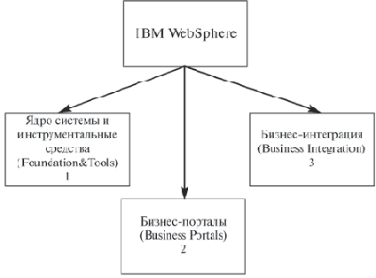     IBM WebSphere