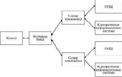    WebSphere Portal
